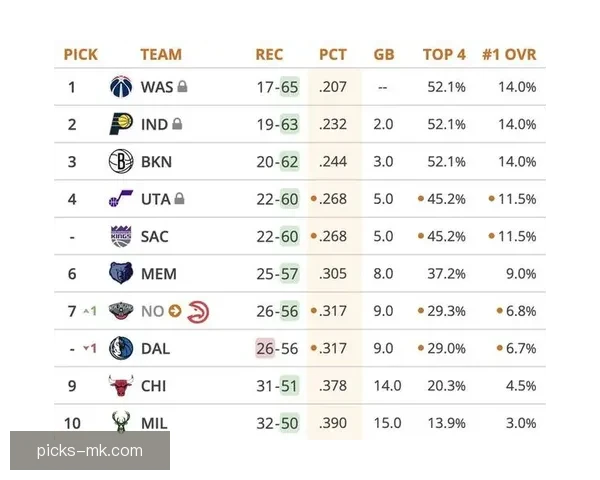 2026年NBA状元签概率排名步行者篮网奇才并列第一国王紧随其后
