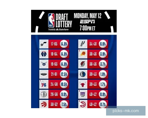 2026年NBA状元签概率排名步行者篮网奇才并列第一国王紧随其后